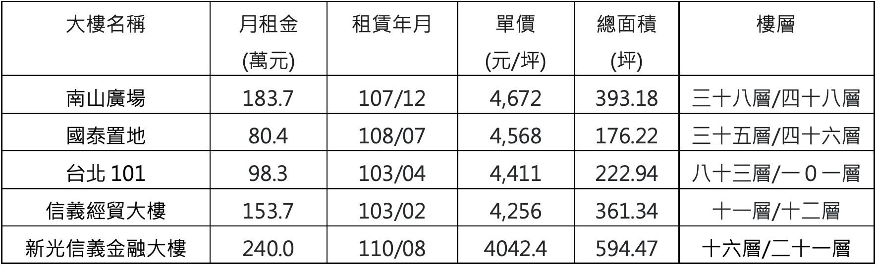 信義計畫區實價租金每坪四千元大樓